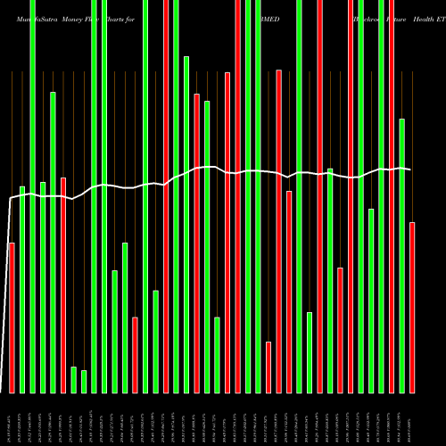 Money Flow charts share BMED Blackrock Future Health ETF AMEX Stock exchange 