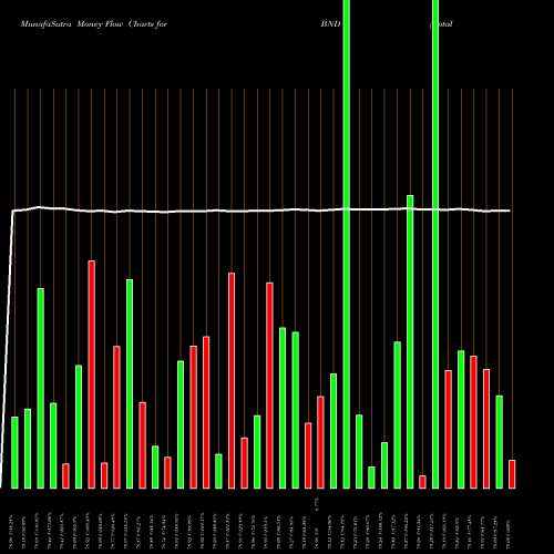 Money Flow charts share BND Total Bond Market ETF Vanguard AMEX Stock exchange 