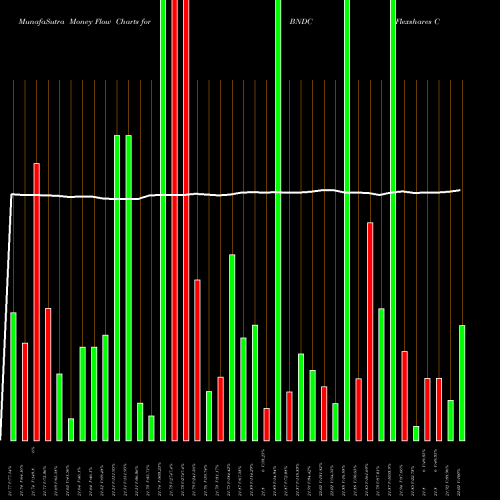 Money Flow charts share BNDC Flexshares Core Select Bond Fund AMEX Stock exchange 