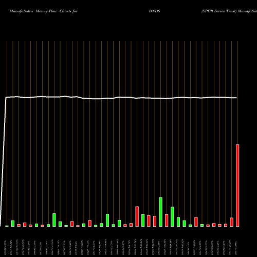 Money Flow charts share BNDS SPDR Series Trust AMEX Stock exchange 
