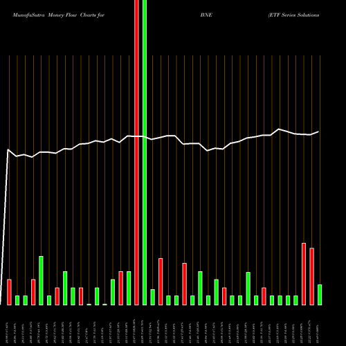Money Flow charts share BNE ETF Series Solutions Blue Horizon Bne ETF AMEX Stock exchange 