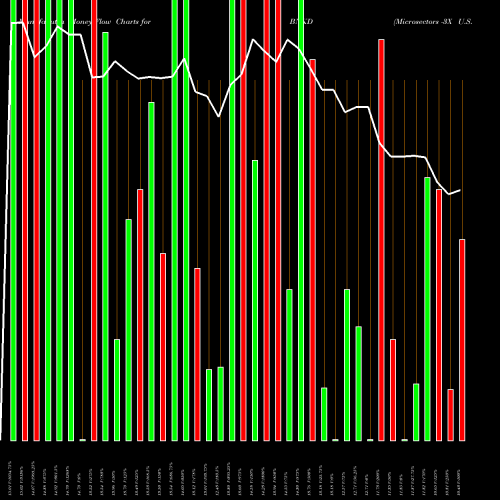 Money Flow charts share BNKD Microsectors -3X U.S. Big Banks ETN AMEX Stock exchange 
