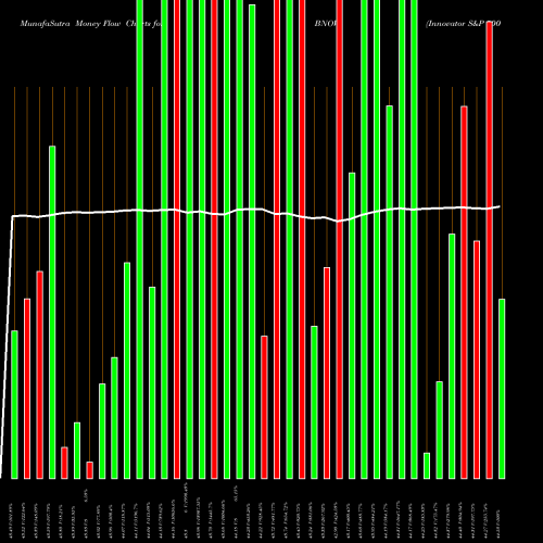 Money Flow charts share BNOV Innovator S&P 500 Buffer ETF Nov AMEX Stock exchange 