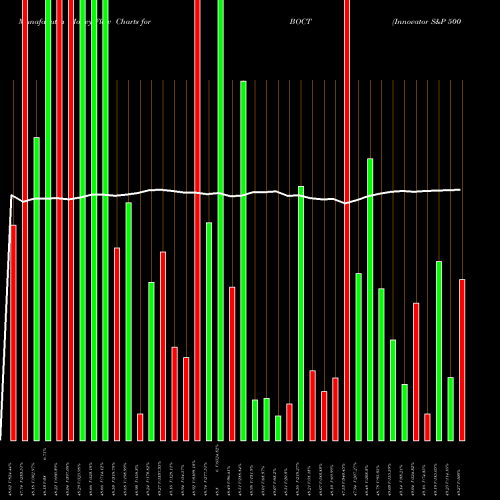Money Flow charts share BOCT Innovator S&P 500 Buffer ETF Oct AMEX Stock exchange 