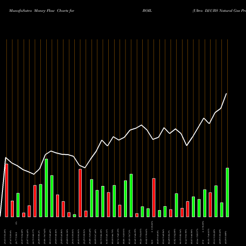 Money Flow charts share BOIL Ultra DJ-UBS Natural Gas Proshares AMEX Stock exchange 