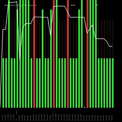 Money Flow charts share BOM DB Base Metals Dble Short ETN AMEX Stock exchange 