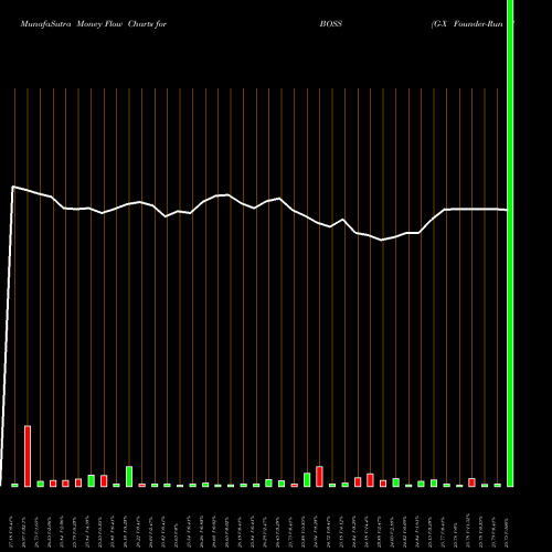 Money Flow charts share BOSS G-X Founder-Run Companies ETF AMEX Stock exchange 
