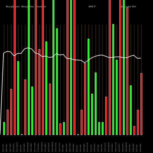 Money Flow charts share BOUT Innovator Ibd Breakout Opportunities ETF AMEX Stock exchange 