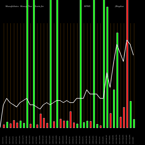 Money Flow charts share BPMX Biopharmx Corporatio AMEX Stock exchange 