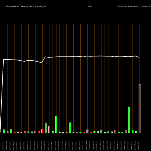 Money Flow charts share BRG Bluerock Residential Growth Rei AMEX Stock exchange 