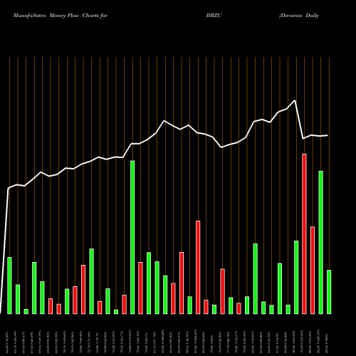 Money Flow charts share BRZU Direxion Daily Brazil Bull 3X S AMEX Stock exchange 