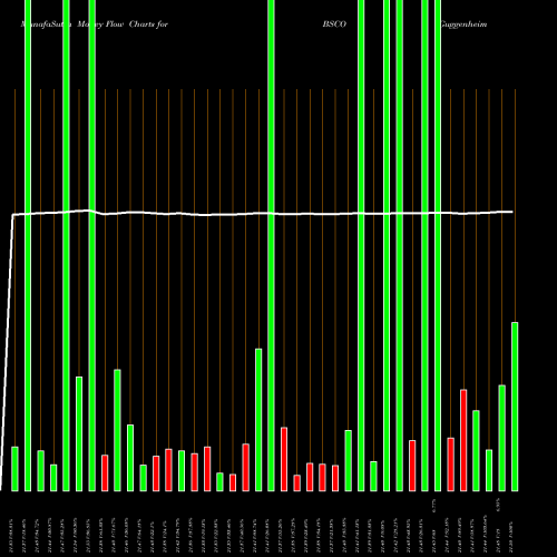 Money Flow charts share BSCO Guggenheim Bulletshares 2024 Co AMEX Stock exchange 
