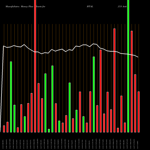 Money Flow charts share BTAL US Anti-Beta Fund Market Neutral AMEX Stock exchange 