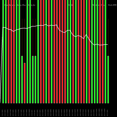 Money Flow charts share BTEK Blackrock Future Tech ETF AMEX Stock exchange 