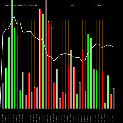 Money Flow charts share BTG B2Gold Corp AMEX Stock exchange 