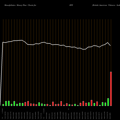 Money Flow charts share BTI British American Tobacco Industries AMEX Stock exchange 