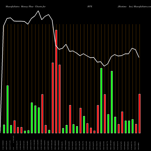 Money Flow charts share BTX Biotime Inc AMEX Stock exchange 