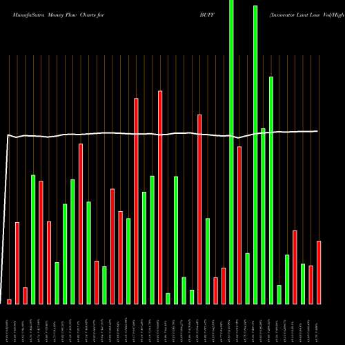 Money Flow charts share BUFF Innovator Lunt Low Vol/High Beta Tactical ETF AMEX Stock exchange 