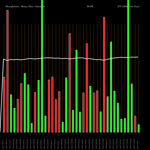 Money Flow charts share BUFR FT CBOE Vest Fund Of Buffer ETFS AMEX Stock exchange 