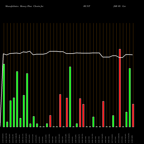 Money Flow charts share BUNT DB 3X German Bund ETN Powershares AMEX Stock exchange 