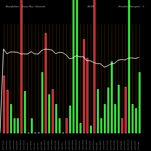Money Flow charts share BUYZ Franklin Disruptive Commerce ETF AMEX Stock exchange 