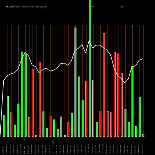 Money Flow charts share BVX Bovie Medical Corp AMEX Stock exchange 