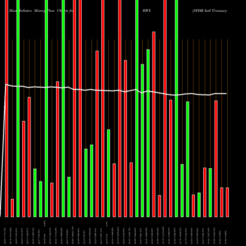 Money Flow charts share BWX SPDR Intl Treasury Bond Barclays Capital AMEX Stock exchange 