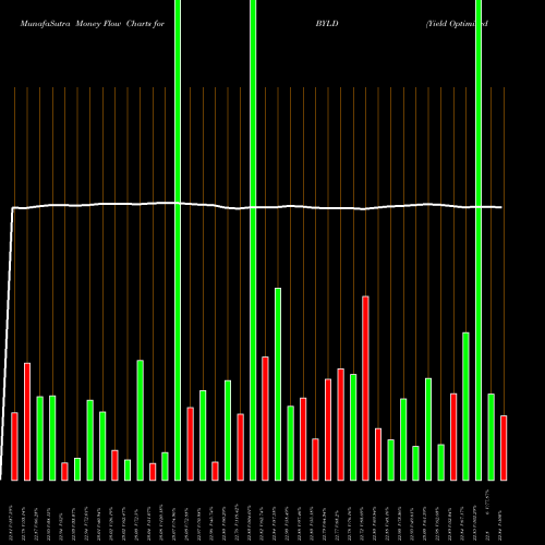 Money Flow charts share BYLD Yield Optimized Bond Ishares AMEX Stock exchange 