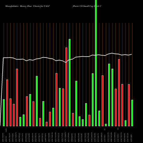 Money Flow charts share CALF Pacer US Small Cap Cash Cows 100 ETF AMEX Stock exchange 