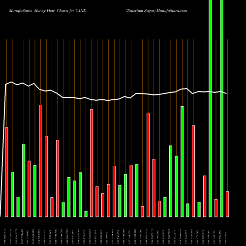 Money Flow charts share CANE Teucrium Sugar AMEX Stock exchange 