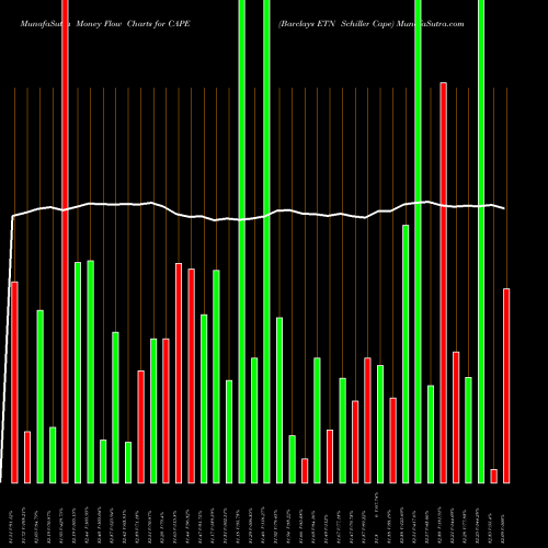 Money Flow charts share CAPE Barclays ETN Schiller Cape AMEX Stock exchange 