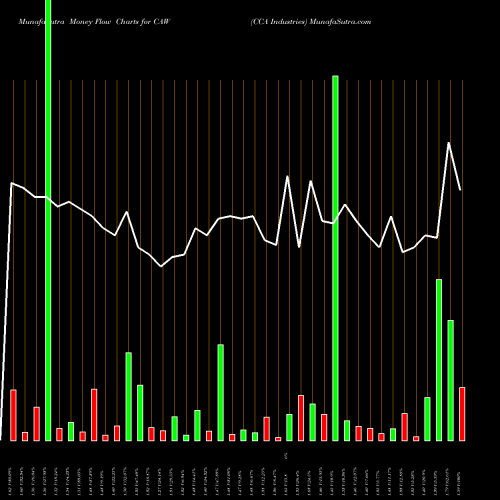 Money Flow charts share CAW CCA Industries AMEX Stock exchange 