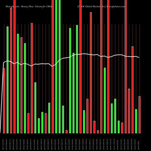 Money Flow charts share CBOE CBOE Global Markets Inc AMEX Stock exchange 