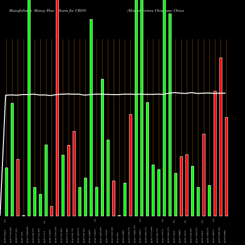 Money Flow charts share CBON Market Vectors Chinaamc China B AMEX Stock exchange 