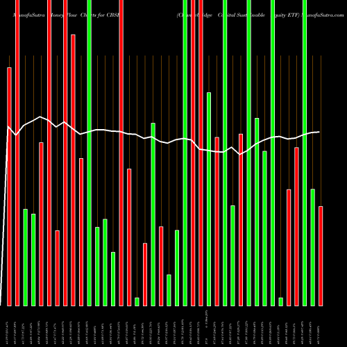 Money Flow charts share CBSE Changebridge Capital Sustainable Equity ETF AMEX Stock exchange 