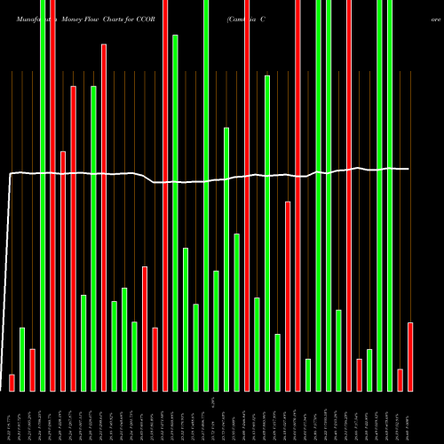 Money Flow charts share CCOR Cambria Core Equity ETF AMEX Stock exchange 