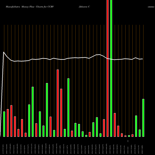 Money Flow charts share CCRV Ishares Commodity Curve Carry Strategy Et AMEX Stock exchange 