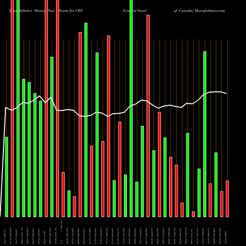 Money Flow charts share CEF Central Fund Of Canada AMEX Stock exchange 