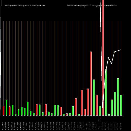 Money Flow charts share CEFL Etracs Monthly Pay 2X Leveraged AMEX Stock exchange 