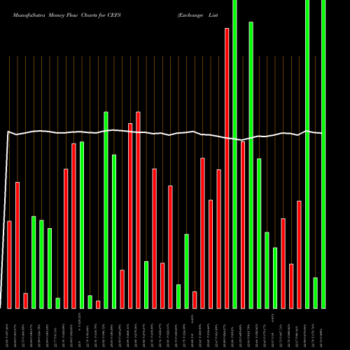 Money Flow charts share CEFS Exchange Listed Funds Trust ETF AMEX Stock exchange 