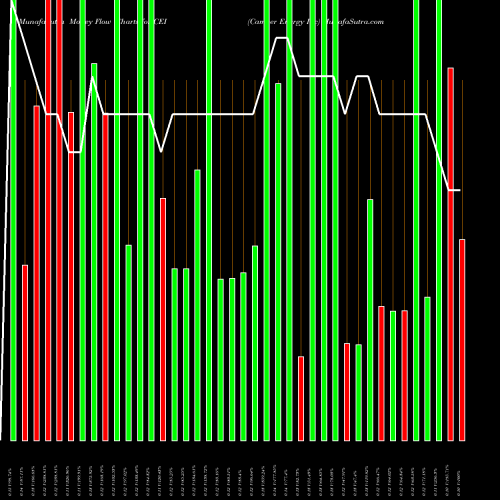 Money Flow charts share CEI Camber Energy Inc AMEX Stock exchange 