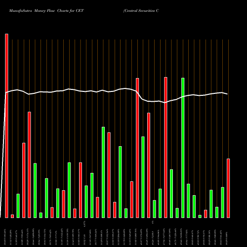 Money Flow charts share CET Central Securities Corp AMEX Stock exchange 