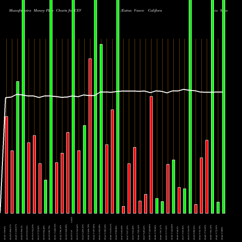 Money Flow charts share CEV Eaton Vance California Muni Income Trust AMEX Stock exchange 