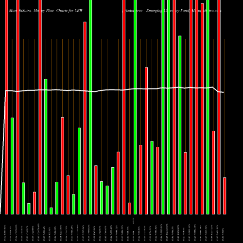 Money Flow charts share CEW Wisdomtree Emerging Currency Fund AMEX Stock exchange 
