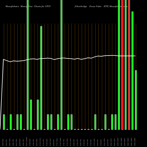 Money Flow charts share CFCV Clearbridge Focus Value ETF AMEX Stock exchange 