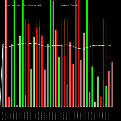 Money Flow charts share CGW S&P Global Water Index Guggenheim AMEX Stock exchange 