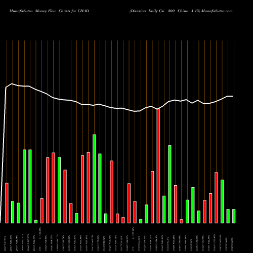 Money Flow charts share CHAD Direxion Daily Csi 300 China A 1X AMEX Stock exchange 