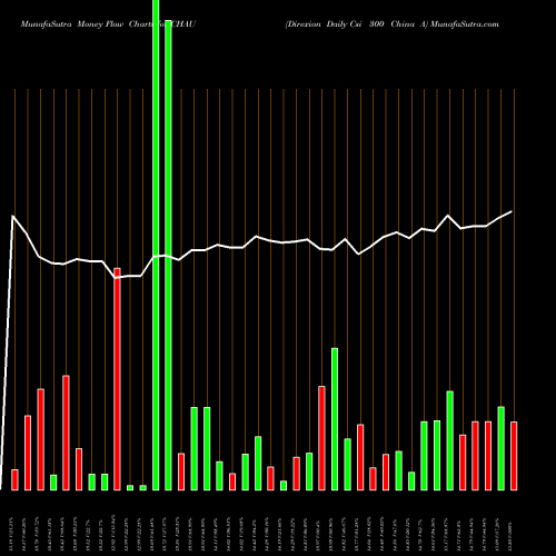 Money Flow charts share CHAU Direxion Daily Csi 300 China A AMEX Stock exchange 