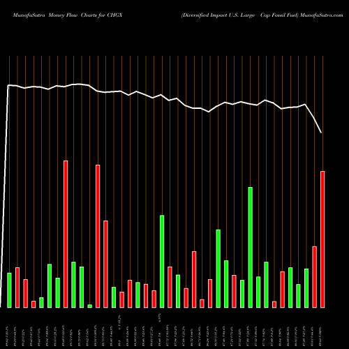 Money Flow charts share CHGX Diversified Impact U.S. Large Cap Fossil Fuel AMEX Stock exchange 