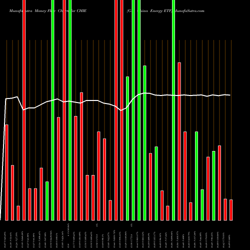 Money Flow charts share CHIE G-X China Energy ETF AMEX Stock exchange 